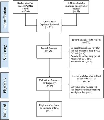 Meta-Analysis: Hemodynamic Responses to Sub-anesthetic Doses of Ketamine in Patients With Psychiatric Disorders